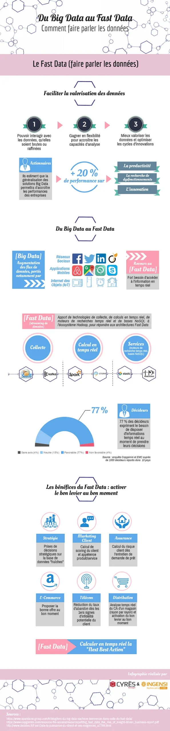 Infographie du BIg Data au Fast Data