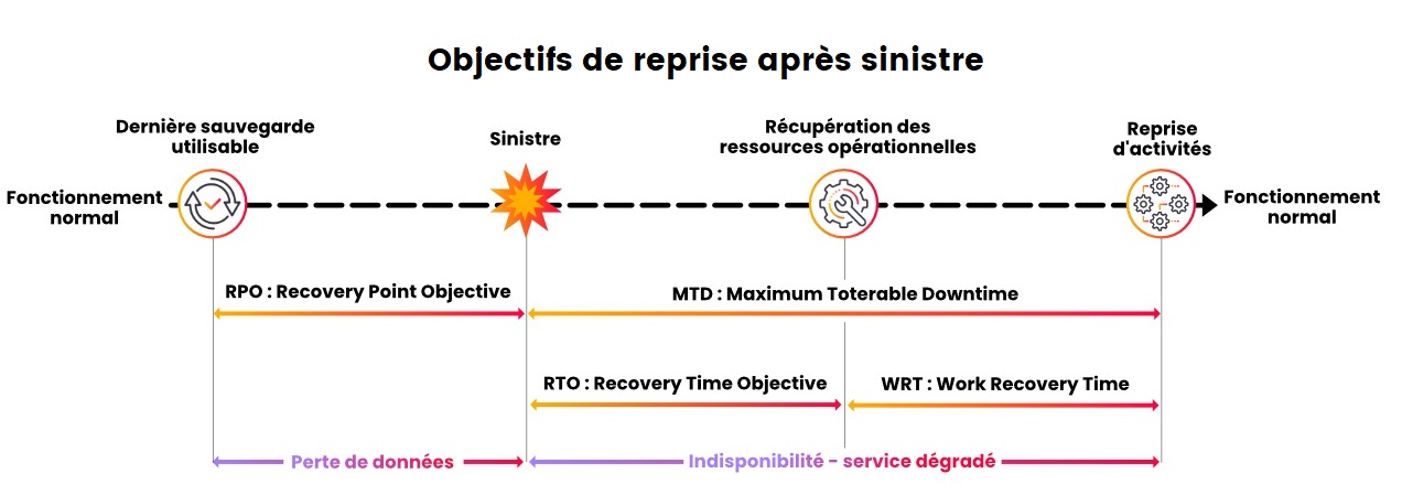 Diagramme RTO RPO WRT MTD : objectifs de reprise après sinistre informatique