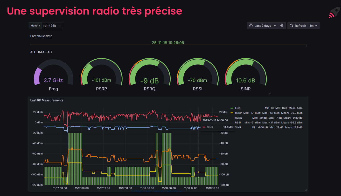 Supervision radio précise - Smart Wave